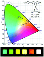 Graphical abstract: Platinum(ii) cyclometallates featuring broad emission bands and their applications in color-tunable OLEDs and high color-rendering WOLEDs