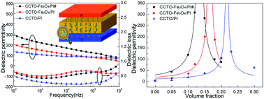 Graphical abstract: Nano iron oxide-deposited calcium copper titanate/polyimide hybrid films induced by an external magnetic field: toward a high dielectric constant and suppressed loss