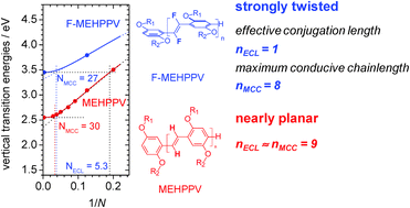 Graphical abstract: Effective conjugation in conjugated polymers with strongly twisted backbones: a case study on fluorinated MEHPPV