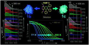 Graphical abstract: Reversible thermo-stimulus solid-state fluorescence-colour/on–off switching and uses as sensitive fluorescent thermometers in different temperature ranges