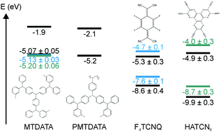 Graphical abstract: p-Doping of polystyrene polymers with attached functional side-groups from solution