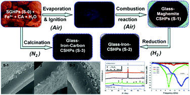 Graphical abstract: Glass–iron oxide, glass–iron and glass–iron–carbon composite hollow particles with tunable electromagnetic properties
