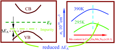 Graphical abstract: Engineering the energy gap near the valence band edge in Mn-incorporated Cu3Ga5Te9 for an enhanced thermoelectric performance