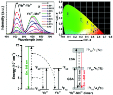 Graphical abstract: Room-temperature green to orange color-tunable upconversion luminescence from Yb3+/Mn2+ co-doped CaO