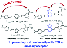 Graphical abstract: Facile synthesis of benzothiadiazole-based chromophores for enhanced performance of second-order nonlinear optical materials