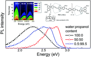 Graphical abstract: Increased luminescence efficiency by synergistic exploitation of lipo/hydrophilic co-solvency and supramolecular design