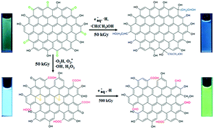 Graphical abstract: Gamma ray shifted and enhanced photoluminescence of graphene quantum dots