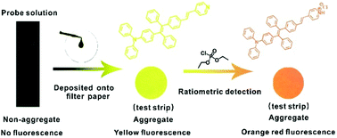 Graphical abstract: Handy ratiometric detection of gaseous nerve agents with AIE-fluorophore-based solid test strips