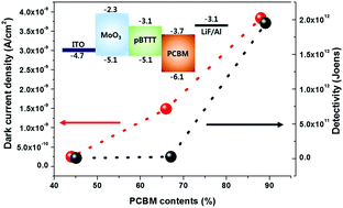 Graphical abstract: Highly ordered bimolecular crystalline blends for low-noise and high-detectivity polymeric photodiodes