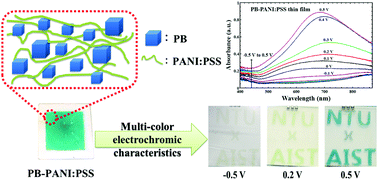 Graphical abstract: Water processable Prussian blue–polyaniline:polystyrene sulfonate nanocomposite (PB–PANI:PSS) for multi-color electrochromic applications