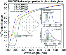 Graphical abstract: Enhanced UV transparency in phosphate glasses via multi-wall carbon nanotubes