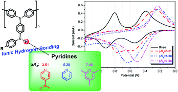 Graphical abstract: Novel triarylamine-based aromatic polyamides bearing secondary amines: synthesis and redox potential inversion characteristics induced by pyridines
