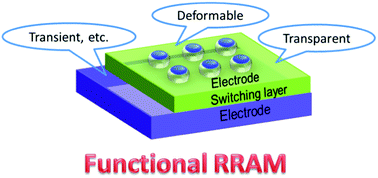 Graphical abstract: Novel concepts in functional resistive switching memories