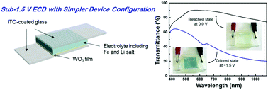 Graphical abstract: Low-voltage, simple WO3-based electrochromic devices by directly incorporating an anodic species into the electrolyte