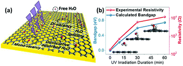 Graphical abstract: UV irradiation induced reversible graphene band gap behaviors