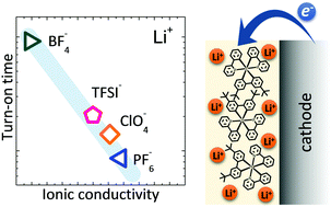 Graphical abstract: Lithium salt additives and the influence of their counterion on the performances of light-emitting electrochemical cells