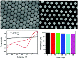 Graphical abstract: Periodic nanostructured Au arrays on an Si electrode for high-performance electrochemical detection of hydrogen peroxide without an enzyme