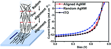 Graphical abstract: Aligned silver nanowires as transparent conductive electrodes for flexible optoelectronic devices
