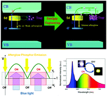 Graphical abstract: Lu2CaMg2(Si1−xGex)3O12:Ce3+ solid-solution phosphors: bandgap engineering for blue-light activated afterglow applicable to AC-LED