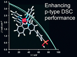 Graphical abstract: Modular synthesis of simple cycloruthenated complexes with state-of-the-art performance in p-type DSCs