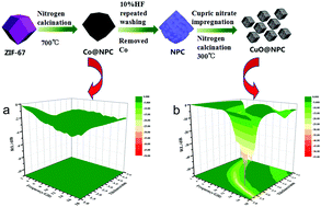 Graphical abstract: Direct synthesis of MOF-derived nanoporous CuO/carbon composites for high impedance matching and advanced microwave absorption