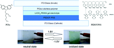 Graphical abstract: Solution processable neutral state colourless electrochromic devices: effect of the layer thickness on the electrochromic performance