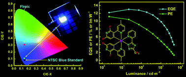Graphical abstract: Rational design and characterization of heteroleptic phosphorescent iridium(iii) complexes for highly efficient deep-blue OLEDs