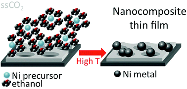 Graphical abstract: Designing nanocomposites using supercritical CO2 to insert Ni nanoparticles into the pores of nanopatterned BaTiO3 thin films