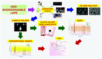 Graphical abstract: Fast assessment of oxo-biodegradable polyethylene film oxidation by surface-enhanced Raman scattering with in situ formation of a silver nanoparticle substrate