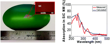 Graphical abstract: Transferrable single crystalline 4H-SiC nanomembranes