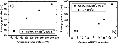Graphical abstract: The size effect on the energy transfer in Bi3+–Eu3+ co-doped GdVO4 nanocrystals