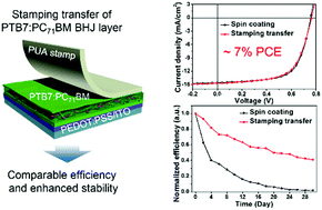 Graphical abstract: Vacuum-process-based dry transfer of active layer with solvent additive for efficient organic photovoltaic devices