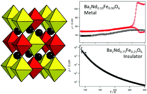 Graphical abstract: Insulating to metallic behaviour in the cation ordered perovskites Ba2Nd1−xFexMoO6