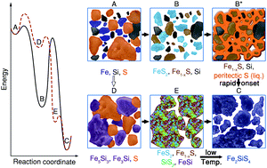 Graphical abstract: In situ identification of kinetic factors that expedite inorganic crystal formation and discovery