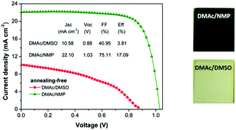 Graphical abstract: Annealing-free perovskite films based on solvent engineering for efficient solar cells