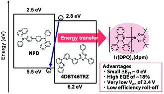 Graphical abstract: Highly efficient, deep-red organic light-emitting devices using energy transfer from exciplexes