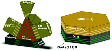 Graphical abstract: Chemical epitaxy of CdS on GaAs