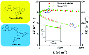 Graphical abstract: High Tg small-molecule phenanthroline derivatives as a potential universal hole-blocking layer for high power-efficiency and stable organic light-emitting diodes