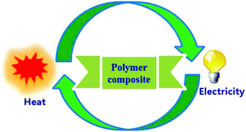 Graphical abstract: Recent advances in organic polymer thermoelectric composites