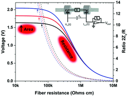 Graphical abstract: Quantitative characterisation of conductive fibers by capacitive coupling