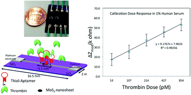 Graphical abstract: Sub-picomolar label-free detection of thrombin using electrochemical impedance spectroscopy of aptamer-functionalized MoS2
