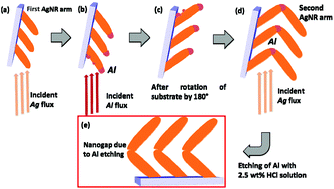 Graphical abstract: Vertically standing nanoporous Al–Ag zig-zag silver nanorod arrays for highly active SERS substrates