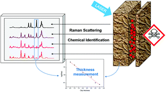 Graphical abstract: Hyperspectral depth-profiling with deep Raman spectroscopy for detecting chemicals in building materials