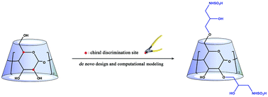 Graphical abstract: Effectively enhancing the enantioseparation ability of β-cyclodextrin derivatives by de novo design and molecular modeling