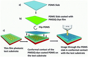 Graphical abstract: Re-usable PDMS stamps for non-destructive fluorescence evaluation and imaging of thin film photonic structures