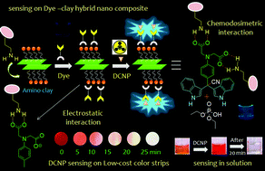 Graphical abstract: Visual detection of a nerve agent simulant using chemically modified paper strips and dye-assembled inorganic nanocomposite