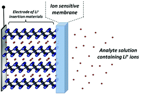 Graphical abstract: All-solid-state ion-selective electrodes with redox-active lithium, sodium, and potassium insertion materials as the inner solid-contact layer