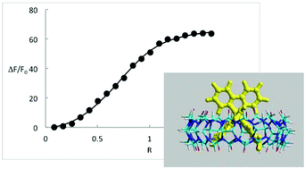 Graphical abstract: Modelling the luminescence of iridium cyclometalated complexes encapsulated in cucurbituril