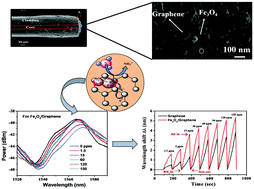 Graphical abstract: Fe3O4-decorated graphene assembled porous carbon nanocomposite for ammonia sensing: study using an optical fiber Fabry–Perot interferometer