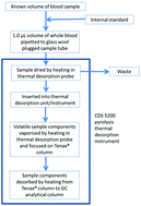 Graphical abstract: Direct thermal desorption gas chromatographic determination of toxicologically relevant concentrations of ethylene glycol in whole blood